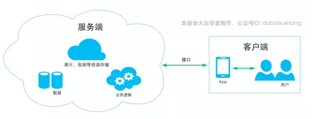 開發(fā)一個(gè)App需要多少錢？基礎(chǔ)軟件服務(wù)成本解析