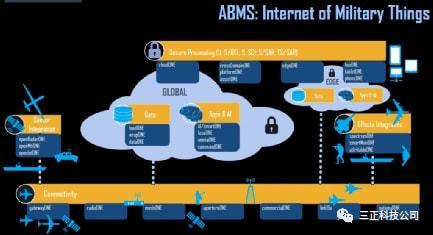 美國(guó)態(tài)勢(shì)感知之ABMS（一） 數(shù)據(jù)處理篇