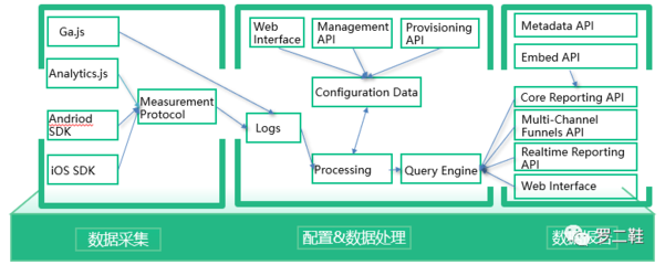 以Google Analytics為例 盤點BI產品四大要素之基礎軟件服務